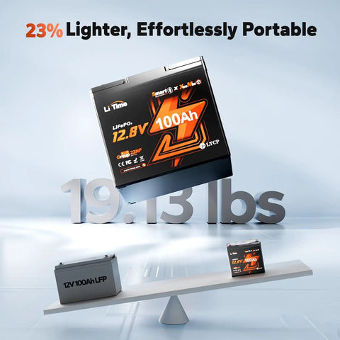Ultra Compact 12V 100Ah LiFePO4 Battery With Bluetooth, 100A BMS And Low Temp Protection on display, weighing 19.13 lbs