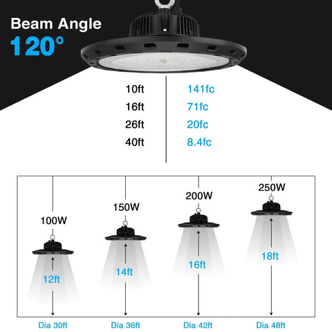 LED High Bay UFO Light 150W, 22,500 Lumens, 120° beam angle, beam width comparison for different wattages.