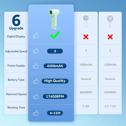 Comparison chart of Portable Handheld Turbo Fan With 17400 RPM High Speed against other fans, highlighting 4500mAh battery and 5 speeds.