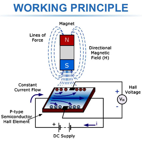 Diagram showing working principle of Hall Effect Sensor with magnetic field, current flow, and voltage output.