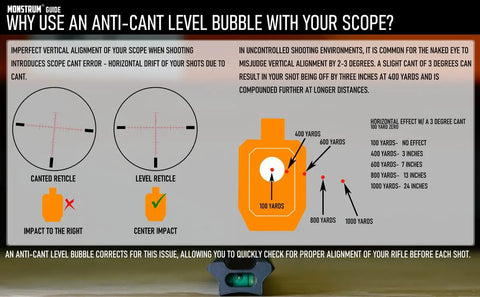 Diagram showing effects of scope cant on shooting accuracy with Picatinny Rail Mount For Savage Axis And Edge Rifles With Integrated Level Bubble