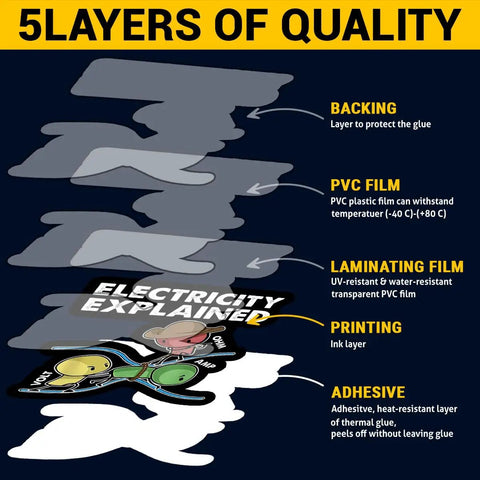 Cross-section view of Three Piece Electricity Explained Sticker Set With Funny Volts Amps Ohms Quotes layers and materials