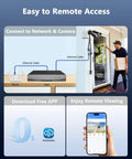 Diagram showing 4K 8CH PoE NVR With 10 Inch IPS Monitor and remote access app features for security setup.