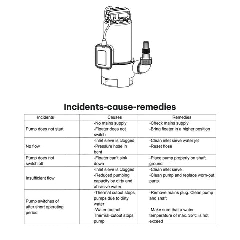 Diagram of Powerful 1HP Submersible Sump Pump with Float Switch 3700GPH, showing incident causes and remedies table.