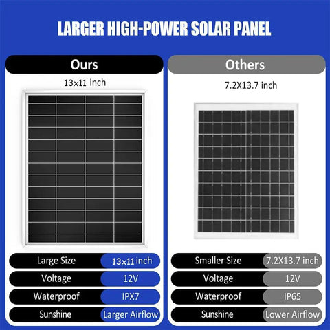 Solar Powered Dual Exhaust And Intake Fan Kit With 5 Inch Fans IPX7 Waterproof 13 Ft On Off Switch Cable Keeps Greenhouses Chicken Coops Sheds Dog Houses Cool With Fresh Air Ventilation For Outdoors