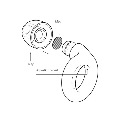 Diagram of Engage Conversation Earplugs For Clear Speech And Light Noise Reduction At Social Gatherings, showing ear tip and acoustic channel.