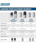 Choosing your electronic deadbolt comparison chart with features, including Right Hand Touchscreen Deadbolt With Built In Alarm For Keyless Entry.