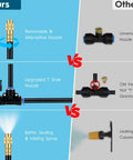 Comparison of Automatic Drip Irrigation Kit With Five Sixteenth Inch Tubing Copper Atomizing Nozzles against other models