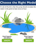 Illustration of pond with recommendations for 600GPH pump for 200-600 Gal and 880GPH pump for 400-900 Gal capacity.