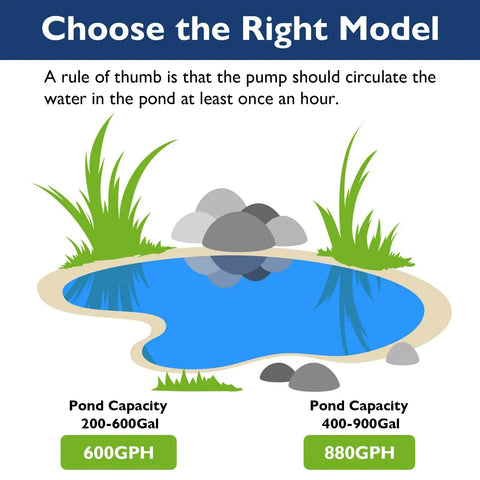 Illustration of pond with recommendations for 600GPH pump for 200-600 Gal and 880GPH pump for 400-900 Gal capacity.