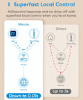Diagram comparing Meross Smart Plug local control speed with others