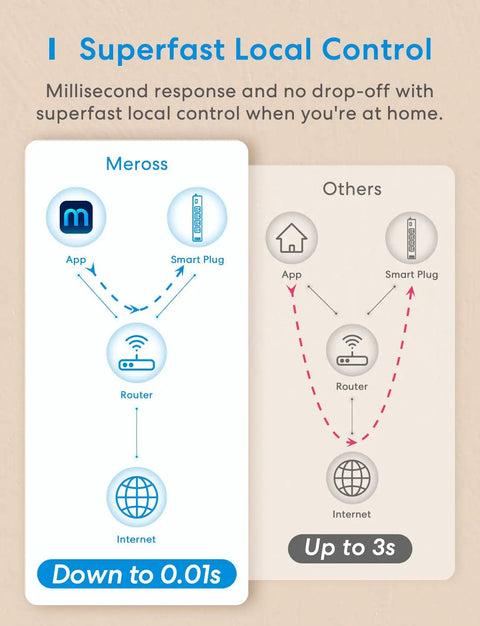 Diagram comparing Meross Smart Plug local control speed with others