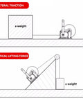 Diagram showing Heavy Duty Hand Winch 2425 Lb 1100 Kg Manual Two Way Self Locking With 30 M Wire used for lifting and towing weights.