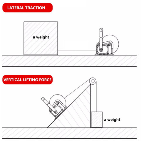 Diagram showing Heavy Duty Hand Winch 2425 Lb 1100 Kg Manual Two Way Self Locking With 30 M Wire used for lifting and towing weights.