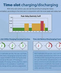 Infographic showing time-slot charging and discharging for peak-valley tariff settings on Powerhouse 10kW 48V Pure Sine Wave Solar Inverter