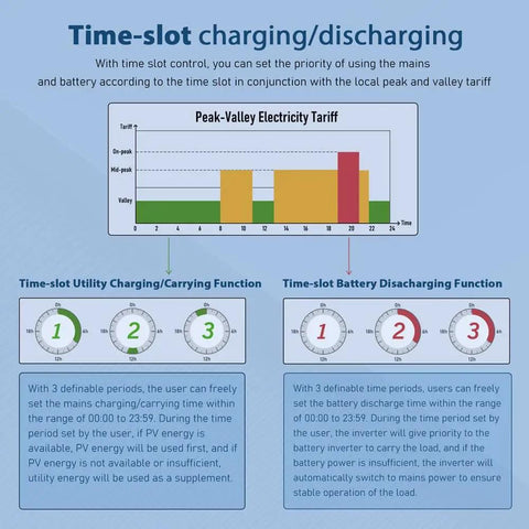 Infographic showing time-slot charging and discharging for peak-valley tariff settings on Powerhouse 10kW 48V Pure Sine Wave Solar Inverter