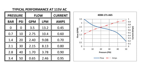 Performance chart for Revolution 4008 171 E65 RV Fresh Water Pump 115V AC showing pressure, flow, and current data