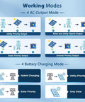 Diagram showing working modes of Powerhouse 10kW 48V Pure Sine Wave Solar Inverter, including AC output and battery charging modes.