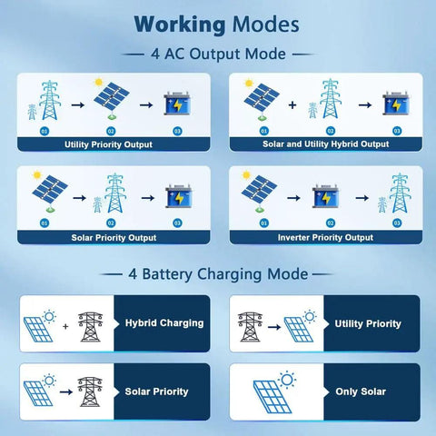Diagram showing working modes of Powerhouse 10kW 48V Pure Sine Wave Solar Inverter, including AC output and battery charging modes.