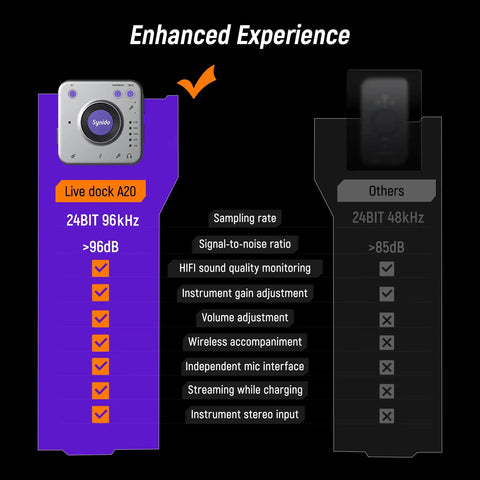 Portable Guitar Audio Interface 24Bit 96kHz USB C Gear With Instrument Gain, comparing features with enhanced sound quality.