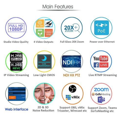Infographic highlighting features of Pro Grade NDI Camera with 20X Optical Zoom and PTZ, 1080P 60FPS, 3G-SDI HDMI USB Outputs, PoE.