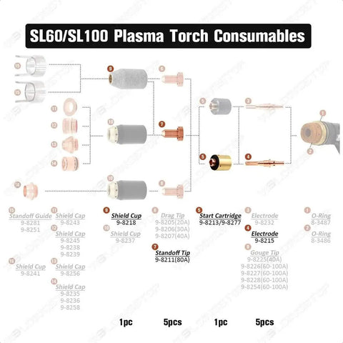 Diagram of SL60/SL100 plasma torch consumables for CutMaster, including 80A Standoff Tip and 9-8215 Electrode Kit with labels.