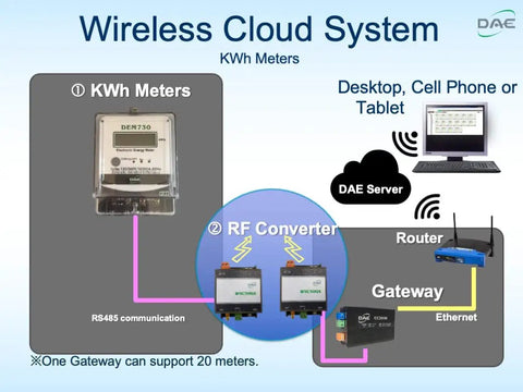 Electric kWh Submeter 1 Phase 3 Wire with RS485 120 to 240V 50A Internal CT diagram showing wireless cloud system and gateway connection.