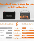 Comparison chart of 12V 100Ah Lead Acid vs 12V 100Ah LiFePO4 batteries with 100A BMS and 15000 plus deep cycles, 1280Wh