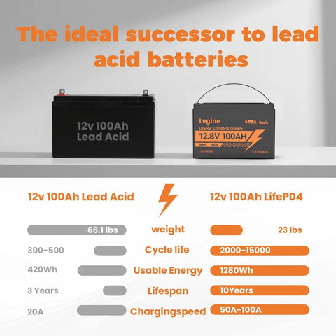 Comparison chart of 12V 100Ah Lead Acid vs 12V 100Ah LiFePO4 batteries with 100A BMS and 15000 plus deep cycles, 1280Wh