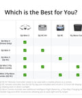 Comparison chart for Mini 3 Fly More Combo With RC, Dope 4K Drone Camera For Adults, 3 Batteries, shows features included