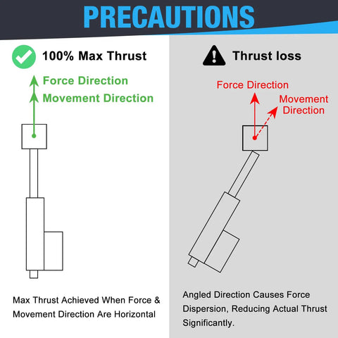 Precautions for Beefy 24V Heavy Duty Linear Actuator showing max thrust vs thrust loss with directional diagrams.