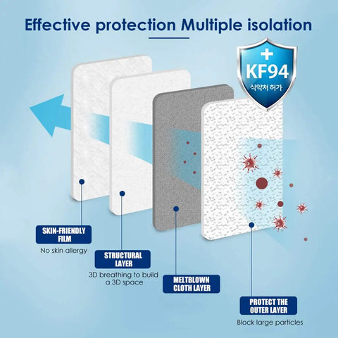 KF94 Protective Face Mask White 100 Count For All Day Everyday Safe Breathing With Ergonomic Trifolding Design cross-section layers