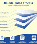 DTF Transfer Film Paper Set 100 Sheets A4 Double Sided Thick Clear Pretreat Sheets PET Heat Transfer Paper layers diagram