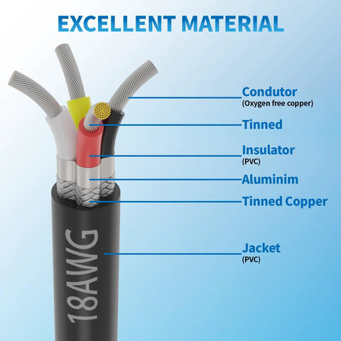 18 Gauge 4 Conductor Shielded Wire 50 Feet UL2464 Pro Grade Tinned Copper Stranded Cable cross-section diagram
