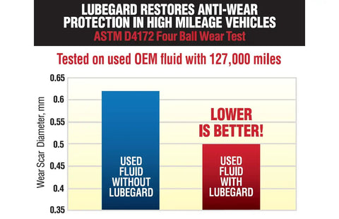 Graph displaying wear scar diameter comparison of used fluid with and without Lubegard, showcasing anti-wear protection.
