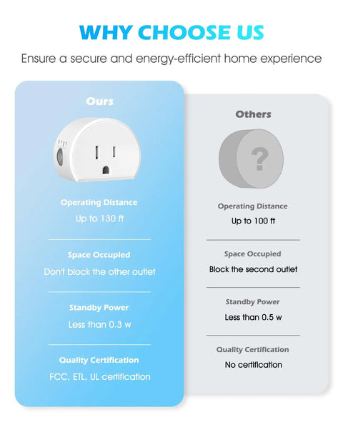 Comparison chart of wireless remote control outlet for Christmas lights, showing operating distance and certifications.
