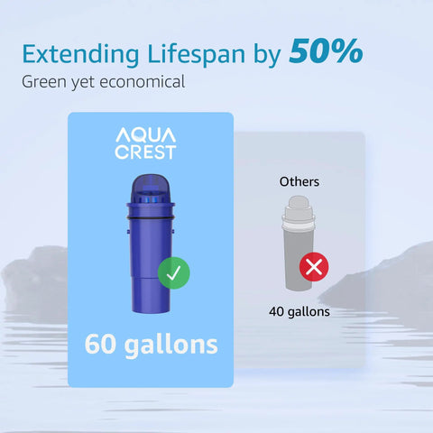 Comparison of Aqua Crest filter lasting 60 gallons versus others at 40 gallons, highlighting efficiency and extended lifespan.