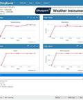 Dashboard showing data graphs for temperature, humidity, light, and atmospheric pressure from Smart DIY Weather Station Kit With NodeMCU And 0.96 Inch OLED DHT11 Temperature Humidity BMP180 Pressure BH1750 Light Sensor For Arduino IoT Starter Bundle.