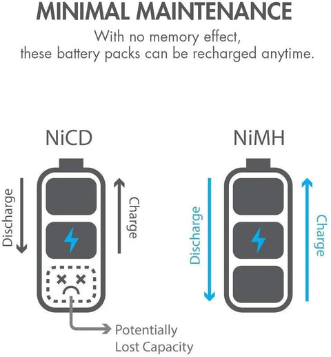 Diagram comparing NiCd and NiMH battery charge and discharge with focus on Two Pack 2000mAh NiMH RC Receiver Battery With Hitec Connector.