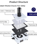 Badass Solder Fume Extractor With Triple Stage Filtration And Adjustable Speed Heavy Duty Dust Collector for Electronics Workshop showing five layer filtration system.
