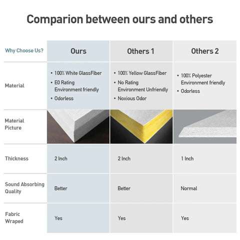 Comparison chart of 4 Pack Acoustic Panels 2 Inches Thick 23.6 By 11.8 Inches Fiberglass Sound Absorbing Panels with others
