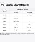Time-Current Characteristics table for Built Tough MEGA Fuse Holder with amp ratings and opening times for 12V and 24V circuits.