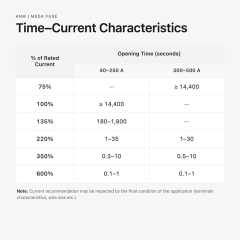 Time-Current Characteristics table for Built Tough MEGA Fuse Holder with amp ratings and opening times for 12V and 24V circuits.
