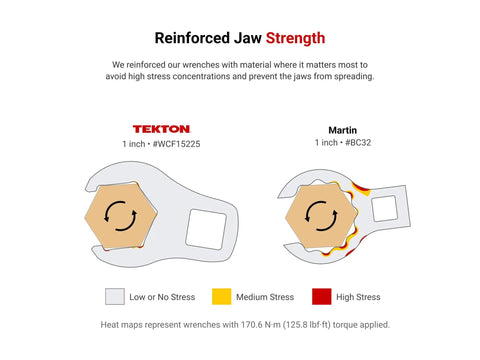 Diagram comparing reinforced jaw strength of Tekton and Martin wrenches with stress heat maps.