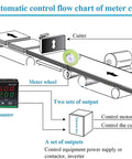 Schematic of Rock Solid Digital Length Counter with meter wheel, showing automatic flow chart and output controls for precise tracking.
