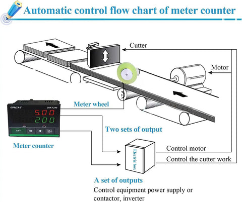 Schematic of Rock Solid Digital Length Counter with meter wheel, showing automatic flow chart and output controls for precise tracking.