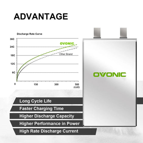 Graph showing discharge rate curve with Ovonic branding, highlighting advantages for 3S 11.1V 500mAh 35C LiPo Battery With JST Connector.