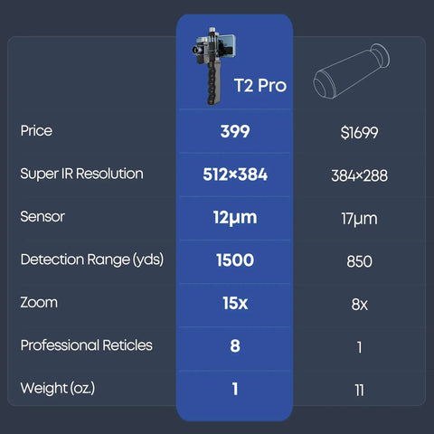 Comparison chart of T2 Pro thermal monocular with specs and price, featuring 15x zoom and 1500 yards detection for outdoor use.