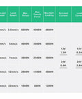 Specifications chart detailing Heavy Duty DC 12V And 24V Linear Actuator performance metrics and load capacities.