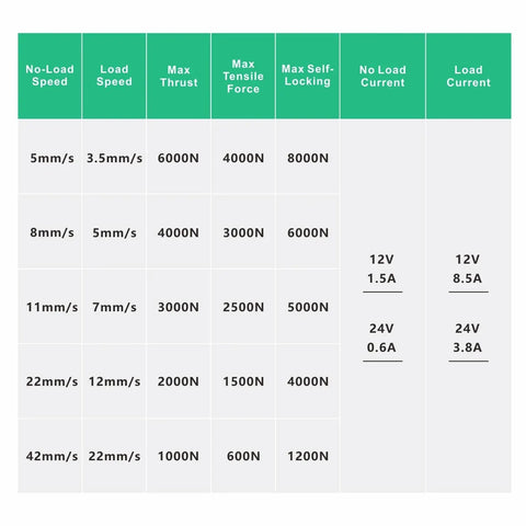 Specifications chart detailing Heavy Duty DC 12V And 24V Linear Actuator performance metrics and load capacities.